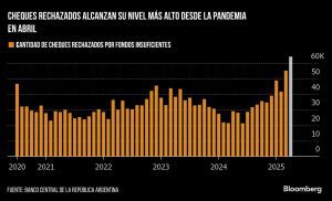 Gráfico mostrando aumento de la morosidad y cheques rechazados en Argentina, con el Banco Central monitoreando el sistema financiero.