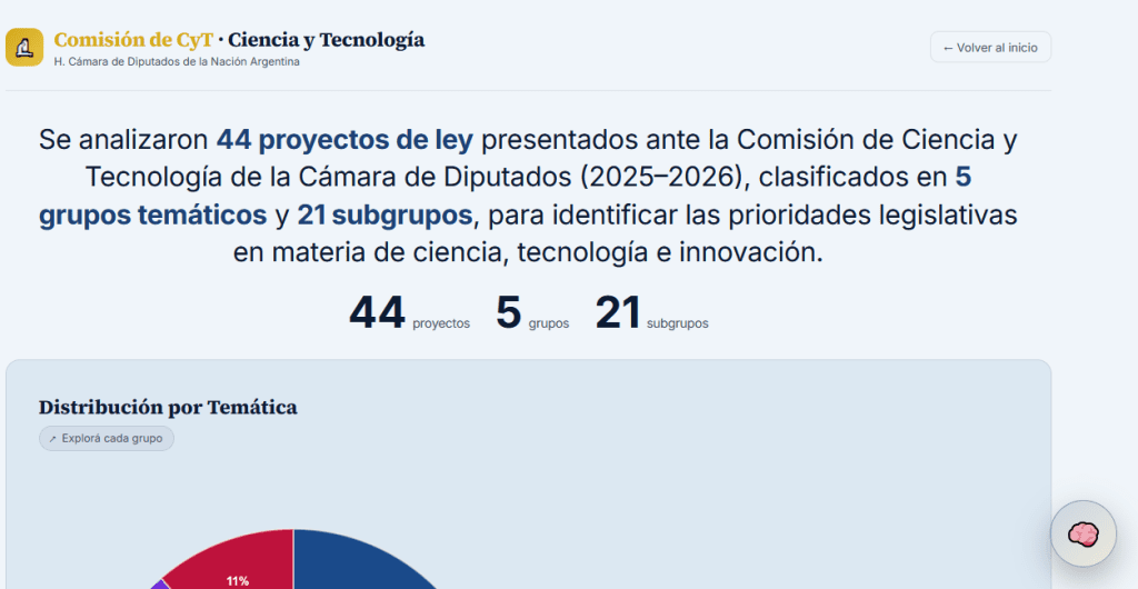 Dashboard Ciencia y Tecnología: cómo funciona y qué expone