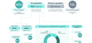 Desempleo en Argentina 2025: sube al 7,5% y crece la subocupación