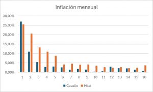 Inflación