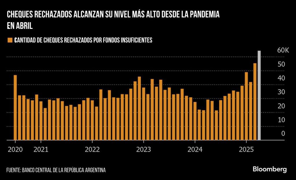 Gráfico mostrando aumento de la morosidad y cheques rechazados en Argentina, con el Banco Central monitoreando el sistema financiero.