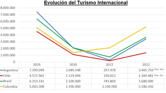 Turismo local contra turismo internacional
