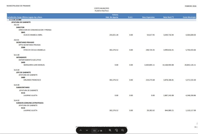 El intendente de Pinamar cobró más de $20 millones en febrero de 2026 mientras el municipio aplicó aumentos de tasas y habló de emergencia económica.