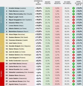 Ranking intendentes abril 2026