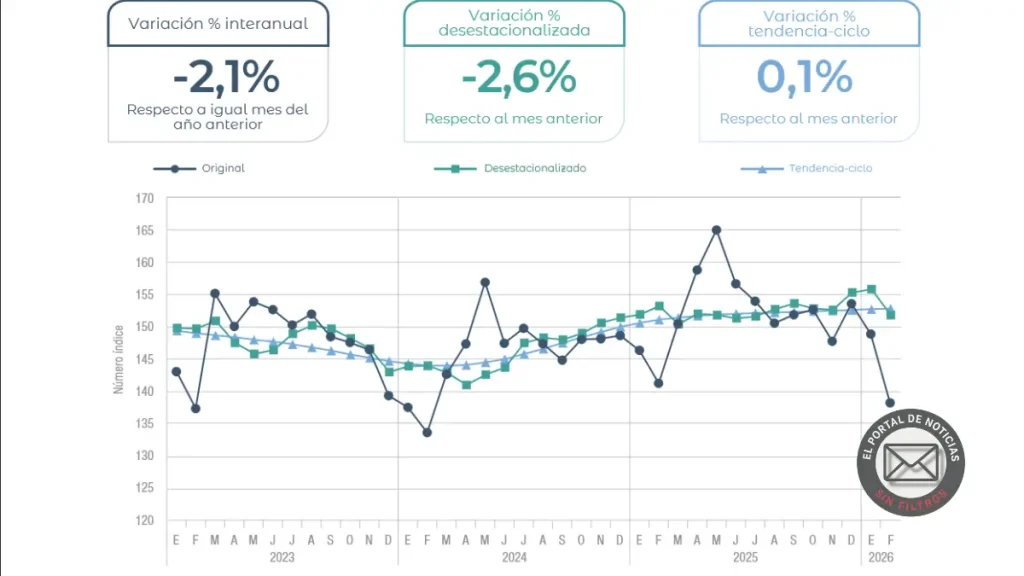 Caída de la actividad económica en 2026: qué muestra el EMAE y quiénes ganan