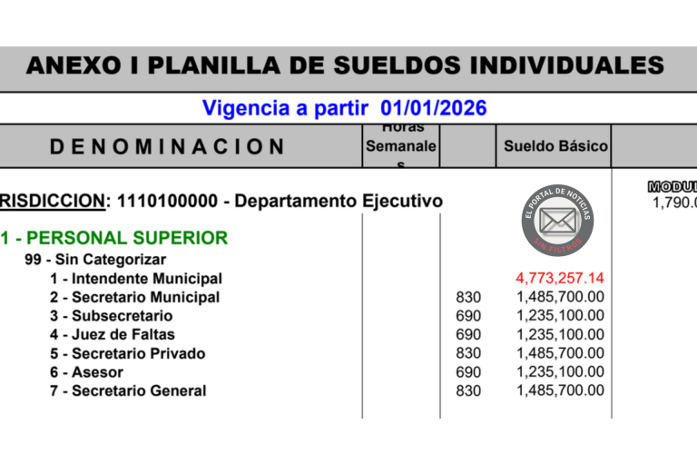 Presupuesto 2026 en Las Flores: sueldos millonarios, empleados ajustados y un poder con discrecionalidad total