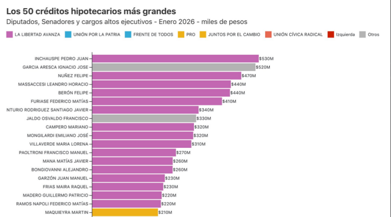 Escándalo en el BCRA: Ranking de funcionarios con créditos imposibles de pagar