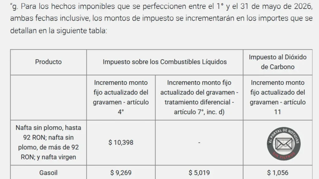Aumenta la nafta en mayo: el Gobierno sube impuestos y patea más subas