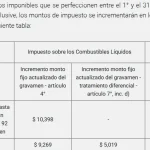Aumenta la nafta en mayo: el Gobierno sube impuestos y patea más subas