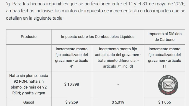 Aumenta la nafta en mayo: el Gobierno sube impuestos y patea más subas