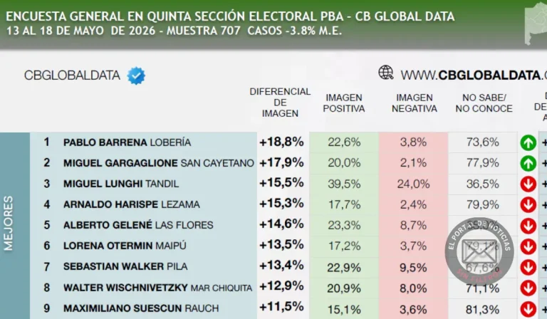 Ranking de intendentes en la Quinta Seccion el termometro politico que dejo mal parado a Pinamar - Ensobrados.com.ar