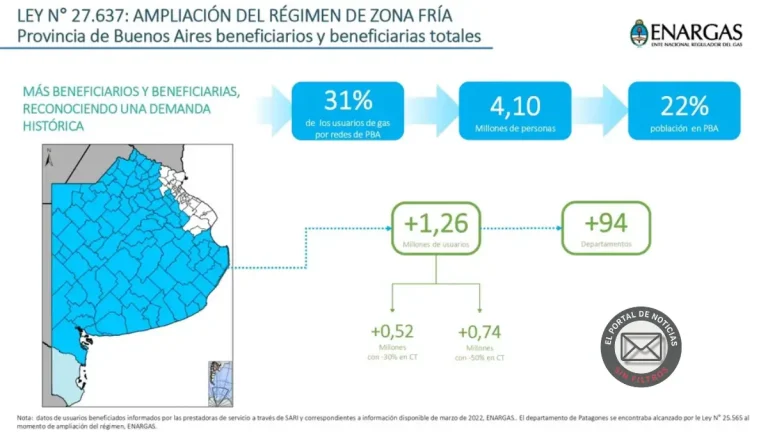 Subsidios de gas en zonas frías: el Gobierno avanza con cambios