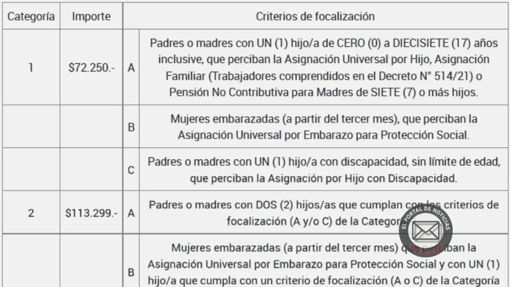 Tarjeta Alimentar: el aumento que expone la crisis social