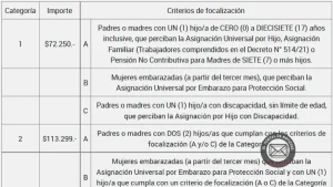 Tarjeta Alimentar: el Gobierno aumenta un 38% la asistencia y admite que la crisis social sigue abierta