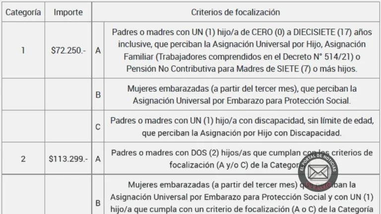 Tarjeta Alimentar: el Gobierno aumenta un 38% la asistencia y admite que la crisis social sigue abierta