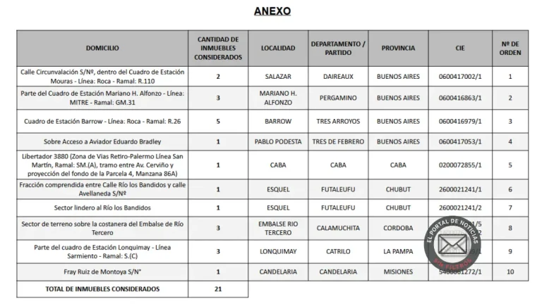Venta de inmuebles del Estado: el listado del Decreto 322/2026