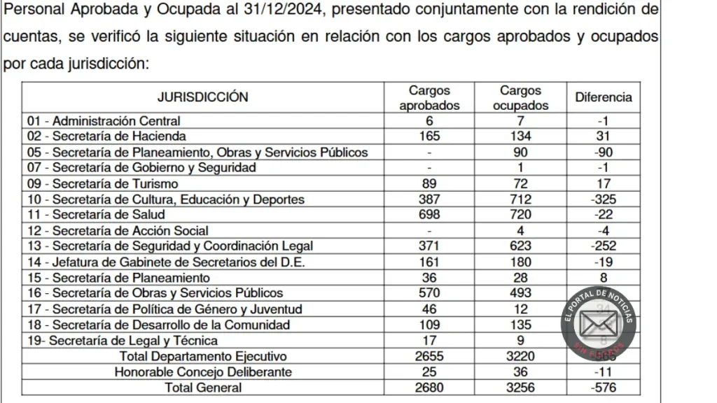 Villa Gesell: el Tribunal encontró un municipio con empleados de más, cuentas infladas y millones sin control
