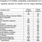 Villa Gesell bajo la lupa: déficit millonario, 576 cargos extra y un fallo demoledor contra la gestión Barrera