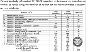 Villa Gesell bajo la lupa: déficit millonario, 576 cargos extra y un fallo demoledor contra la gestión Barrera