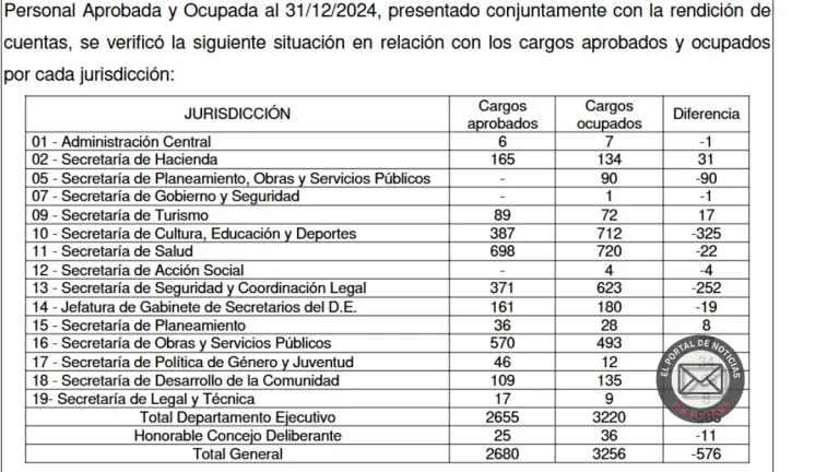 Villa Gesell bajo la lupa: déficit millonario, 576 cargos extra y un fallo demoledor contra la gestión Barrera