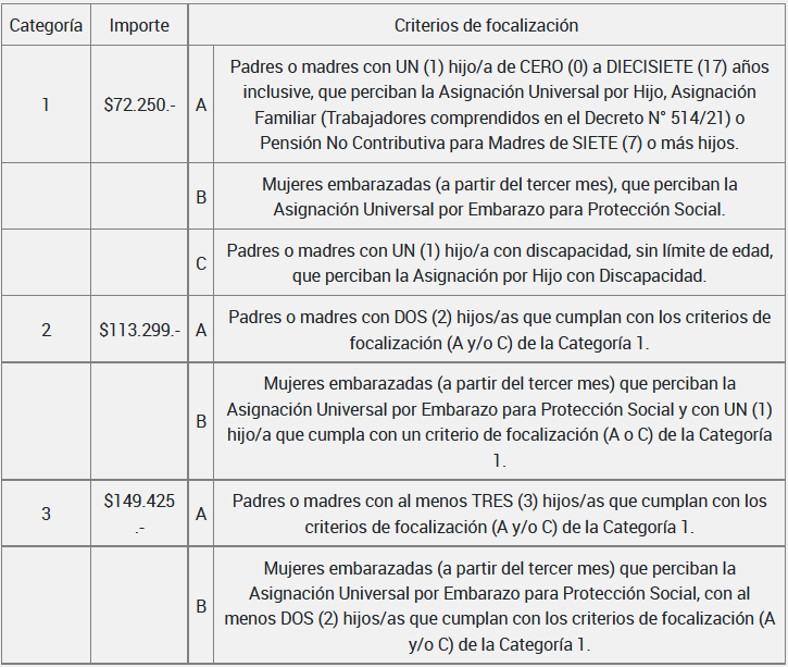 El Gobierno oficializó un aumento del 38% en la Tarjeta Alimentar, pero la medida vuelve a mostrar la fragilidad social.