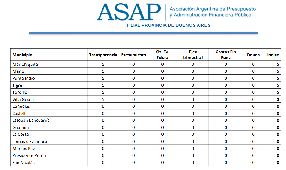 Los municipios que esconden sus cuentas en Buenos Aires imagen | Ensobrados.com.ar