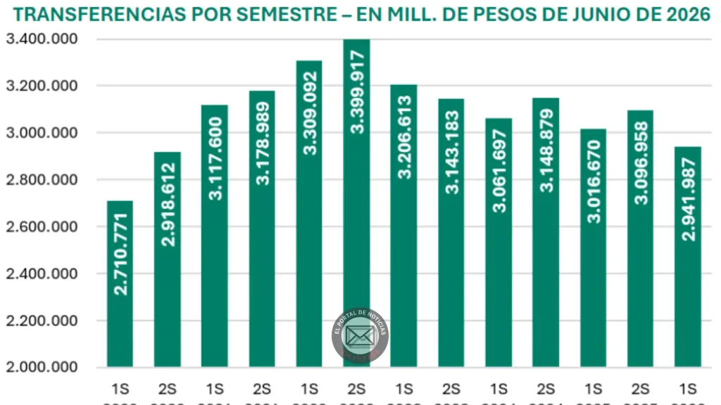 Transferencias a los municipios bonaerenses cayeron durante el primer semestre de 2026