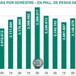 Transferencias a los municipios: cayeron 2,5% en 2026