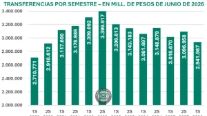 Transferencias a los municipios: cayeron 2,5% en 2026