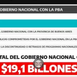 Buenos Aires denuncia que perdió $28,4 billones con Milei