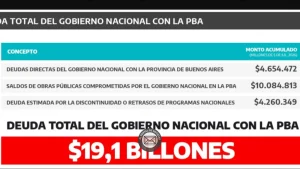 Buenos Aires denuncia que perdió $28,4 billones con Milei