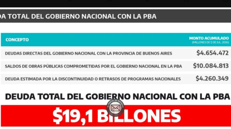 Buenos Aires denuncia que perdio 284 billones con Milei | Ensobrados.com.ar