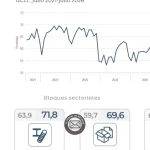Capacidad instalada de la industria: solo 58,2% en julio