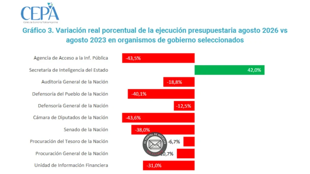 Ejecucion presupuestaria 2026 ajuste y aumento del gasto en Inteligencia | Ensobrados.com.ar