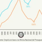 Empresas públicas: gastaron menos y recibieron menos del Estado en 2025